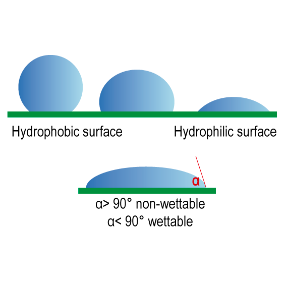 زاوية تماس القطرة مع سطح الورقة