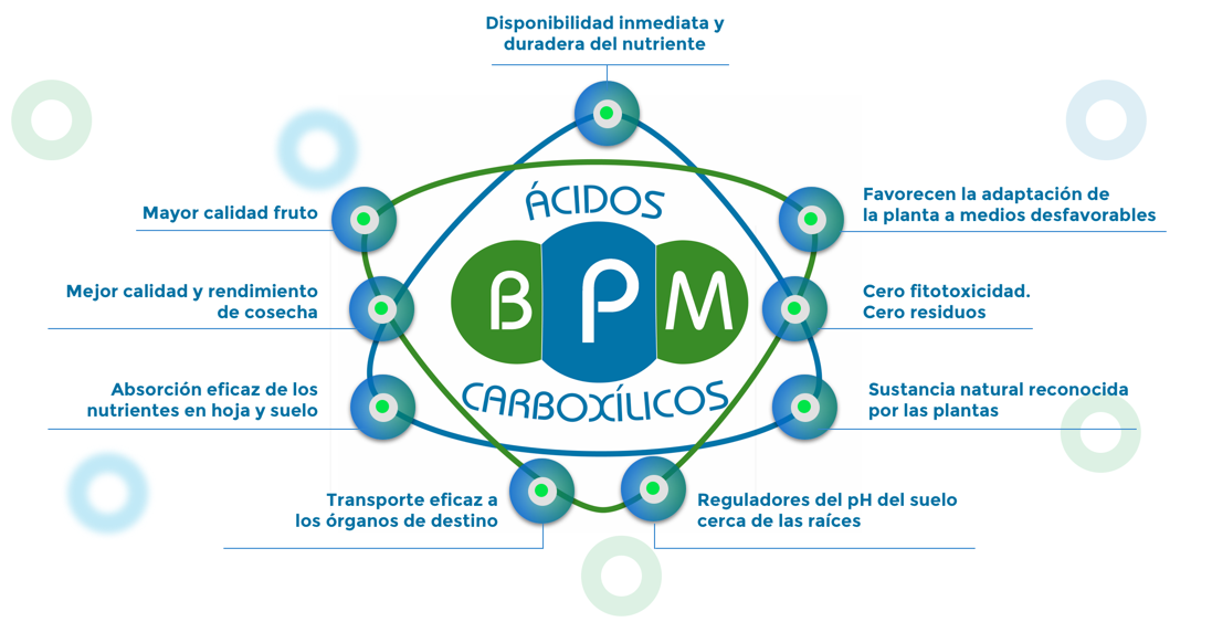 Ventajas de los abonos y fertilizantes basados en �cidos carbox�licos (org�nicos) de bajo peso molecular: mayor calidad del fruto, mayor rendimiento de cosecha, transporte de nutrientes en la planta.